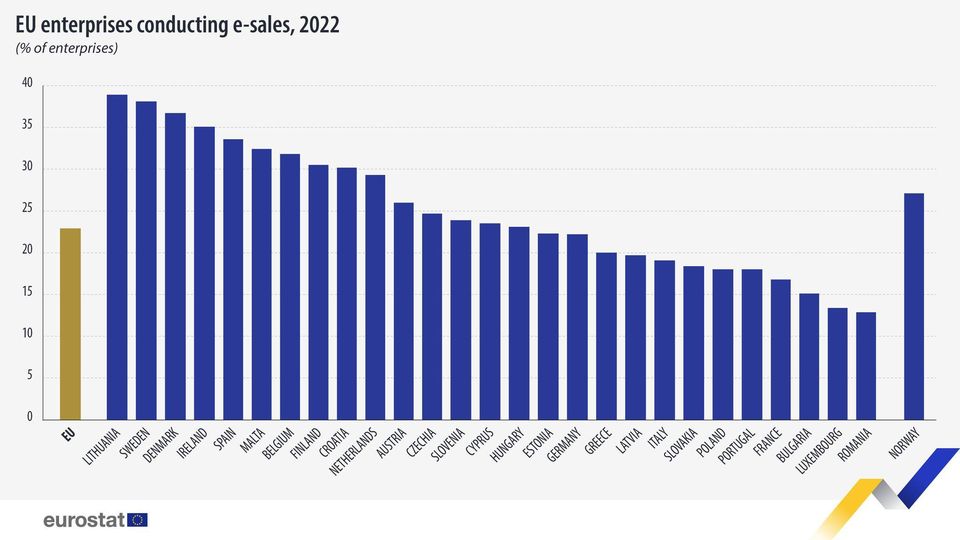 Ecommerce în UE